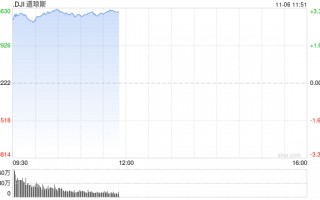 早盘：道指飙升1200点 三大股指均创盘中历史新高
