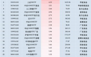 最受青睐ETF，11月13日中证A500ETF摩根获净申购12.54亿元，广发科创50ETF龙头获净申购12亿元（名单），中证A500ETF和科创50ETF巨额获净申购引领榜单热度关注上涨！