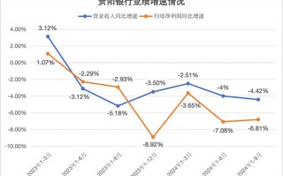 连续六个季度营收净利下滑，不良贷款率1.57%，贵阳银行何时回正轨？