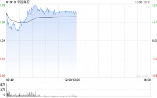中远海控早盘涨超3% 第三季度归母净利同比增长2.85倍