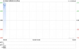 东阳光长江药业现涨超6% 与Apollo就HEC88473项目海外权益达成授权合作