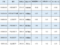 新一轮ETF降费或将到来！南方基金中证500ETF规模1089亿费率0.5%，若降至0.15%这2只产品让南方基金营收降3亿，新一轮降费浪潮将至，南方基金中证500ETF或降费调整策略！费率减半，收益或将受到影响