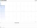 旭辉控股集团现涨逾5% 约87%债权人签署或加入境外债重组协议