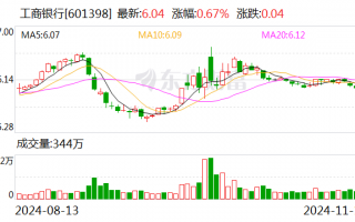 工行个人客户金融资产规模突破22万亿元，工行个人客户金融资产规模创历史新高，突破22万亿元大关