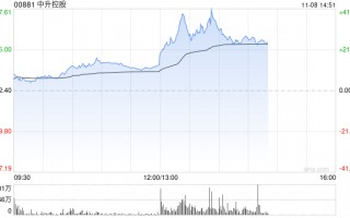 汽车经销商盘中走强 中升控股涨超12%美东汽车涨超4%