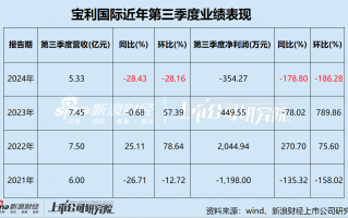 宝利国际第三次谋划易主 池州市国资委或将接盘 屡败屡战背后经营业绩惨淡，宝利国际面临第三次易主尝试，池州市国资委可能成为新的控股方，企业经营业绩频遭挫折背后的挣扎