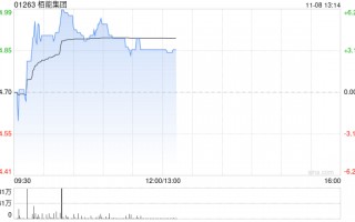 柏能集团早盘涨超3% 公司计划在新加坡上市上市前重组董事会