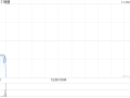 锅圈11月18日耗资约502.38万港元回购250万股，锅圈公司回购策略，11月18日斥资502.38万港元回购250万股