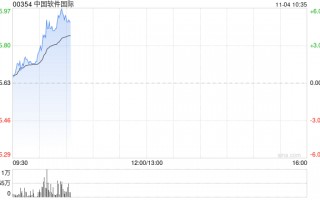 中软国际急升逾6%  机构指公司有望充分受益于纯血鸿蒙发展