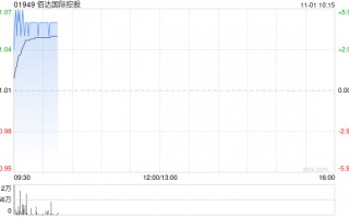 佰达国际控股现涨逾5% 近日已与赣州卓尔创意产业园展开策略性合作