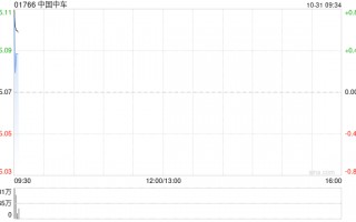 中国中车公布第三季度业绩 归母净利润约30.44亿元同比增长13.11%