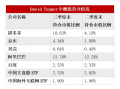 多数美股机构投资者已完成第三季度持仓数据披露，中国资产受追捧 有机构中概股仓位超90%，中国资产备受追捧，多数美股机构投资者第三季度持仓披露显示中概股仓位显著提升