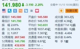 波音跌2.2% 公司称罢工后工厂重新运转仍需数周，波音股价下跌2.2%，罢工后工厂恢复需时数周