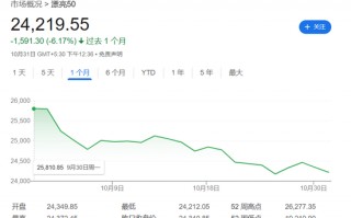 “牛市”熄火！印度Nifty指数10月大跌6%创四年最差月份，外资大举出逃