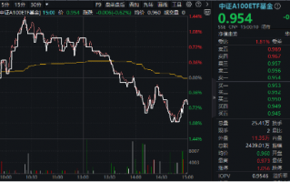 风格突变！科技方向重挫，中字头逆市走强，中证A100ETF基金（562000）跑赢大市！机构，大盘风格有望回归，科技股遇挫，中字头股票强势逆转，中证A100ETF基金领先大市