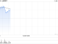 医疗设备股集体走强 心泰医疗涨超17%微创机器人-B涨近5%