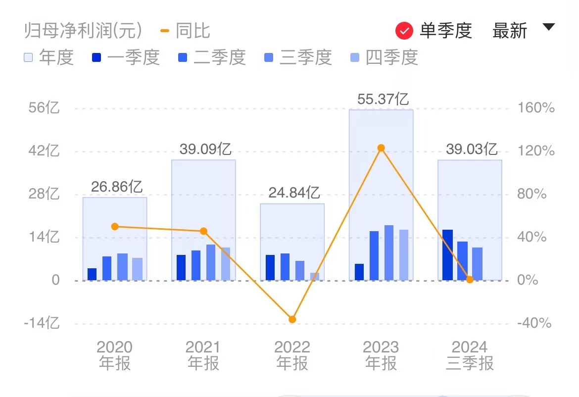 市场竞争等致毛利下滑 传音控股Q3营收、净利双降-第2张图片-体育新闻