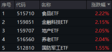 沪指收复3300点！成份股业绩亮眼，食品ETF（515710）涨2.22%！龙头房企全线飘红，地产ETF放量拉升超2%！-第1张图片-体育新闻