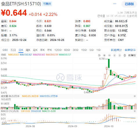 沪指收复3300点！成份股业绩亮眼，食品ETF（515710）涨2.22%！龙头房企全线飘红，地产ETF放量拉升超2%！-第2张图片-体育新闻