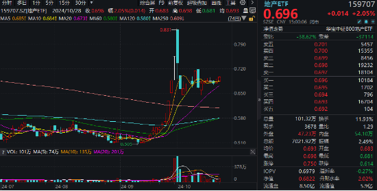 沪指收复3300点！成份股业绩亮眼，食品ETF（515710）涨2.22%！龙头房企全线飘红，地产ETF放量拉升超2%！-第6张图片-体育新闻