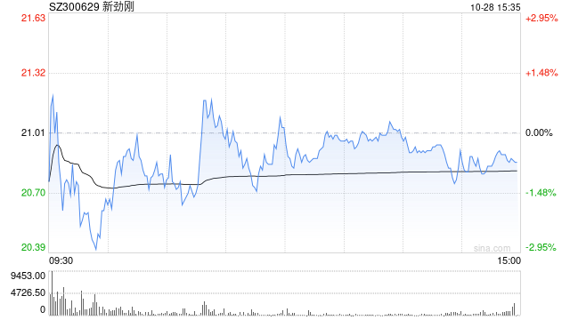 新劲刚：前三季营收4.04亿元增超5%，着力推动低空经济等多领域发展-第1张图片-体育新闻