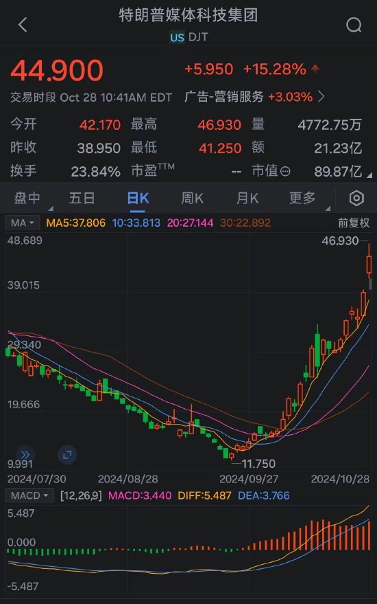 特朗普的媒体公司从9月低点暴涨272%：押注上升引散户热捧-第2张图片-体育新闻