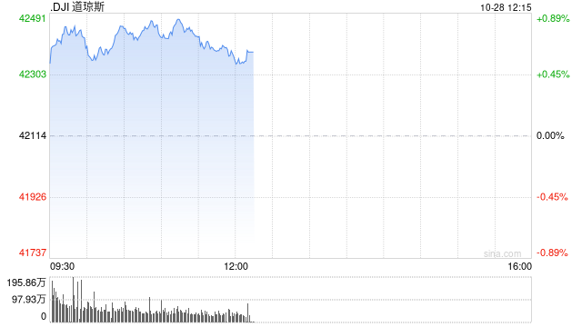 早盘：美股继续上扬 道指涨逾300点-第1张图片-体育新闻