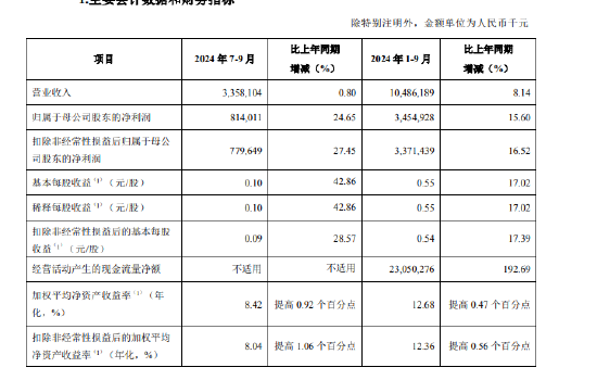 青岛银行：前三季度实现归母净利润34.55亿元 同比增长15.6%-第1张图片-体育新闻