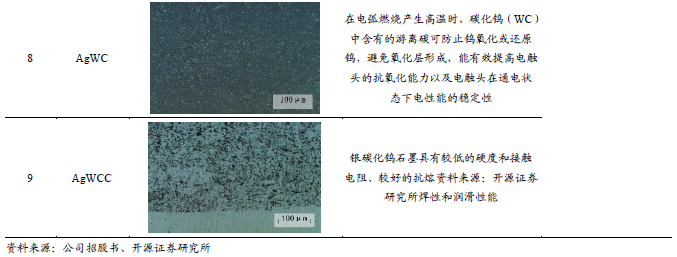 【新股申购】聚星科技：电接触产品“小巨人”，细分领域市占率全国第一（920111.BJ）--开源北交所-第5张图片-体育新闻