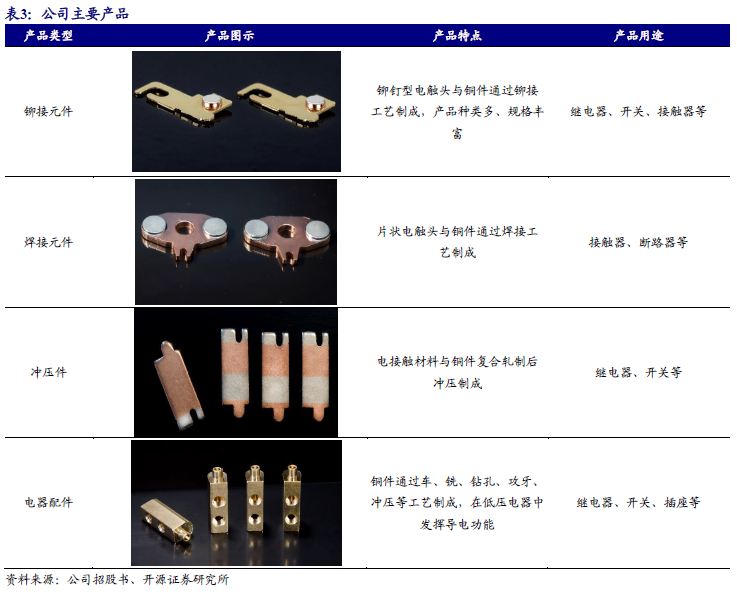 【新股申购】聚星科技：电接触产品“小巨人”，细分领域市占率全国第一（920111.BJ）--开源北交所-第7张图片-体育新闻