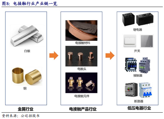 【新股申购】聚星科技：电接触产品“小巨人”，细分领域市占率全国第一（920111.BJ）--开源北交所-第16张图片-体育新闻