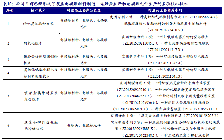 【新股申购】聚星科技：电接触产品“小巨人”，细分领域市占率全国第一（920111.BJ）--开源北交所-第25张图片-体育新闻