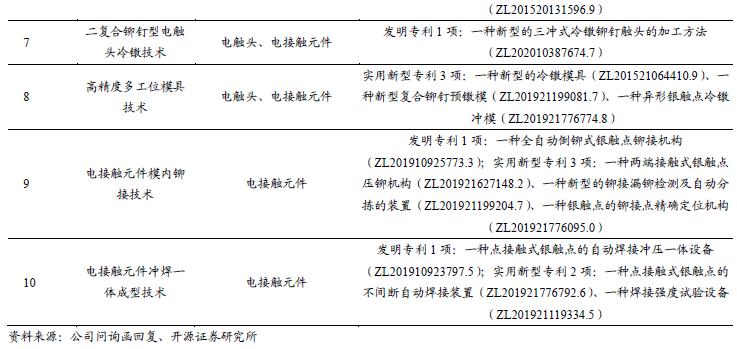 【新股申购】聚星科技：电接触产品“小巨人”，细分领域市占率全国第一（920111.BJ）--开源北交所-第26张图片-体育新闻