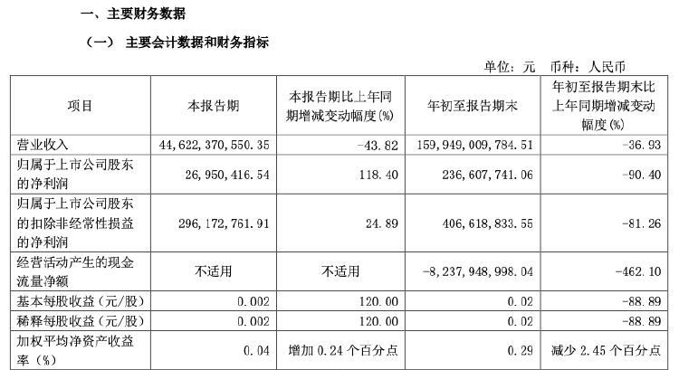 财报透视｜绿地控股前三季度净利润下滑九成，副董违法被查，董事长被“限高”-第1张图片-体育新闻