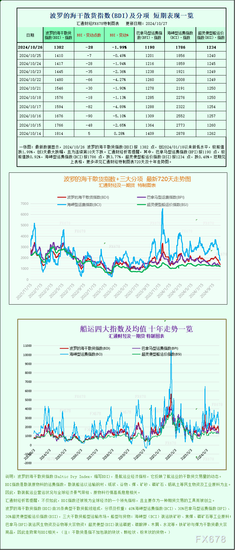 一张图：波罗的海指数跌至九个月以来的最低点，因所有船舶的运费均下跌-第1张图片-体育新闻