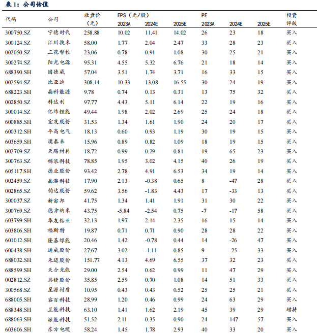 【东吴电新】周策略：供给侧改革加速产能出清，新能源和锂电估值和盈利双升可期-第1张图片-体育新闻