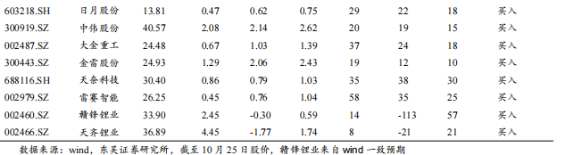 【东吴电新】周策略：供给侧改革加速产能出清，新能源和锂电估值和盈利双升可期-第2张图片-体育新闻