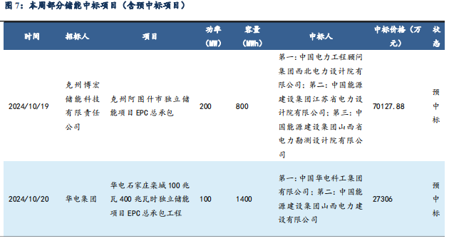 【东吴电新】周策略：供给侧改革加速产能出清，新能源和锂电估值和盈利双升可期-第8张图片-体育新闻