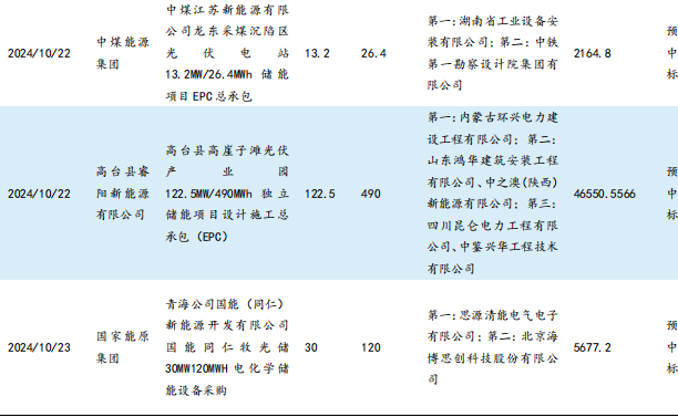 【东吴电新】周策略：供给侧改革加速产能出清，新能源和锂电估值和盈利双升可期-第10张图片-体育新闻