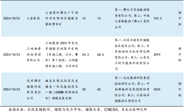 【东吴电新】周策略：供给侧改革加速产能出清，新能源和锂电估值和盈利双升可期-第11张图片-体育新闻