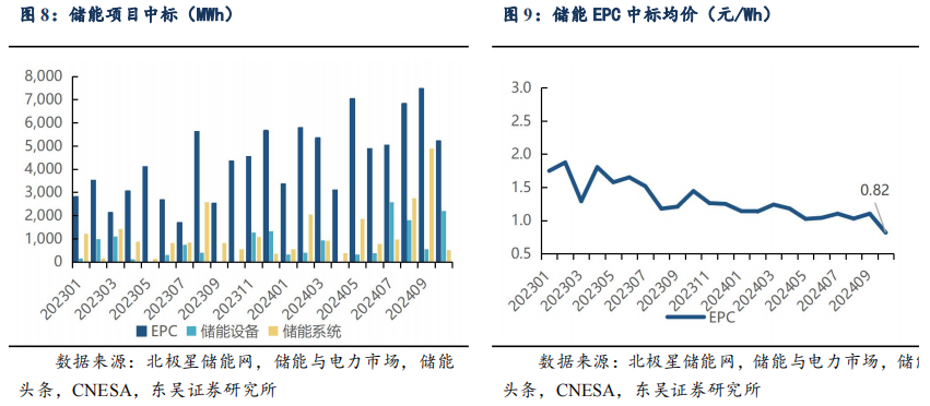 【东吴电新】周策略：供给侧改革加速产能出清，新能源和锂电估值和盈利双升可期-第12张图片-体育新闻