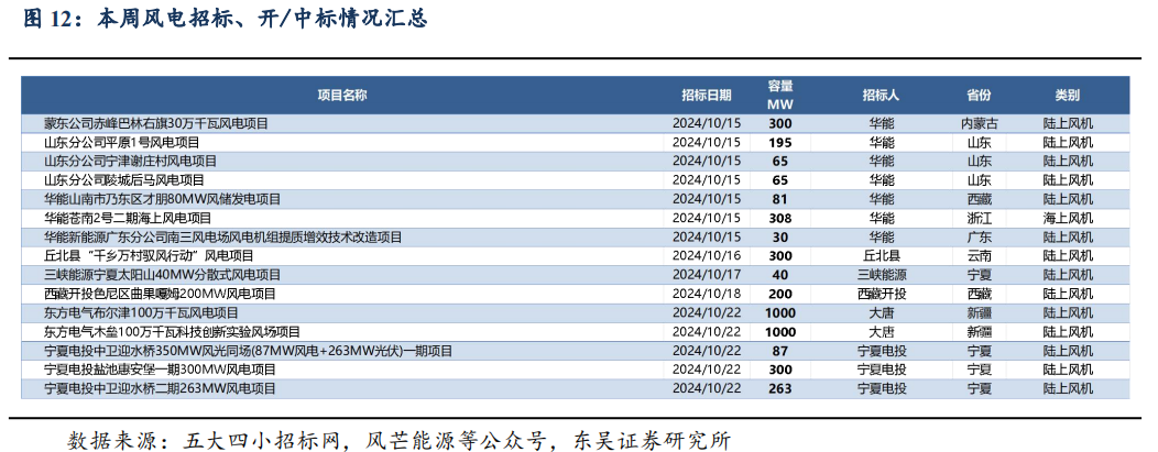 【东吴电新】周策略：供给侧改革加速产能出清，新能源和锂电估值和盈利双升可期-第16张图片-体育新闻