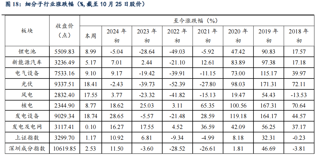 【东吴电新】周策略：供给侧改革加速产能出清，新能源和锂电估值和盈利双升可期-第24张图片-体育新闻