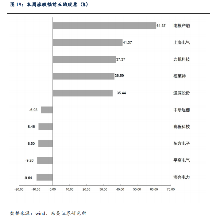 【东吴电新】周策略：供给侧改革加速产能出清，新能源和锂电估值和盈利双升可期-第26张图片-体育新闻