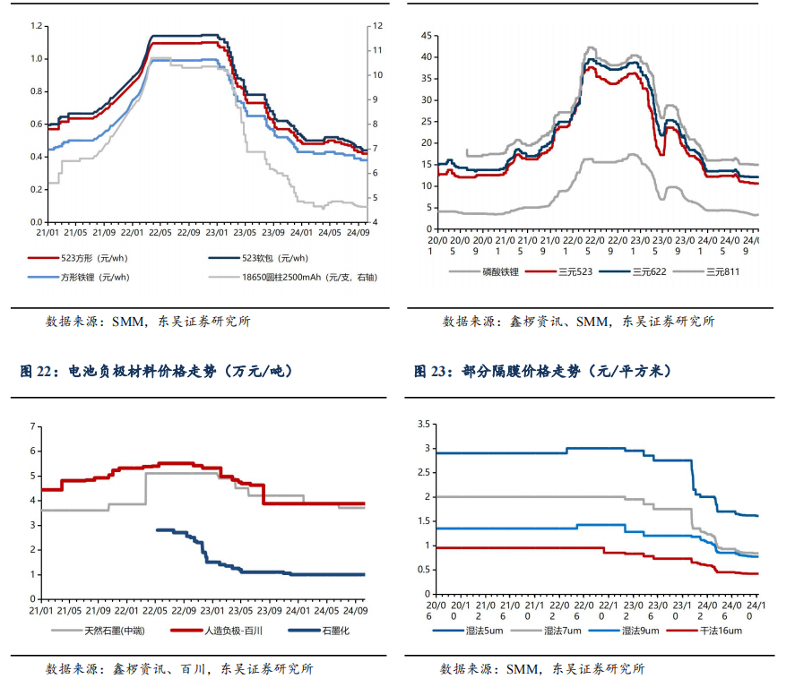 【东吴电新】周策略：供给侧改革加速产能出清，新能源和锂电估值和盈利双升可期-第28张图片-体育新闻