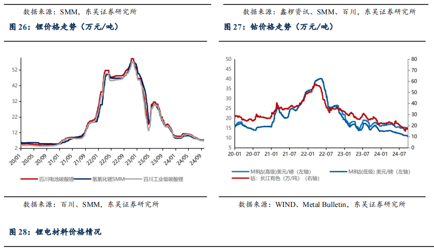 【东吴电新】周策略：供给侧改革加速产能出清，新能源和锂电估值和盈利双升可期-第30张图片-体育新闻