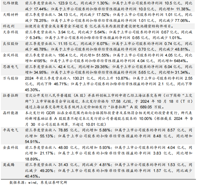 【东吴电新】周策略：供给侧改革加速产能出清，新能源和锂电估值和盈利双升可期-第47张图片-体育新闻