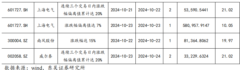 【东吴电新】周策略：供给侧改革加速产能出清，新能源和锂电估值和盈利双升可期-第51张图片-体育新闻