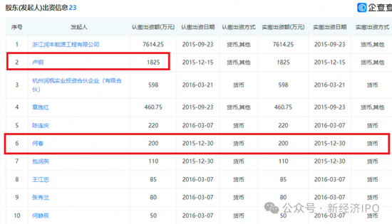 浙江日风电气火速撤单科创板真相大白：创始人IPO前以“低价入股”贿赂国资委前副主任-第6张图片-体育新闻