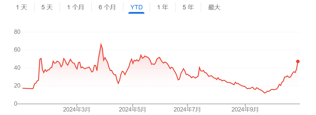 一场集会引发“特朗普概念股”单日暴涨20% 大选已经稳赢了？-第3张图片-体育新闻